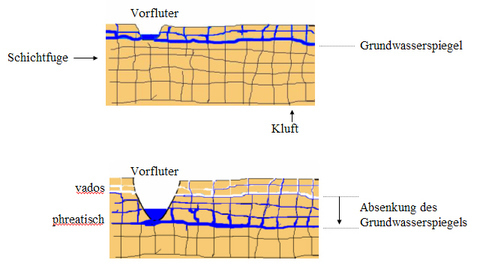 H&ouml;hlenentstehung vados und phreatisch